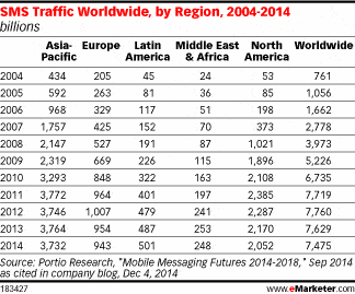 The Death of SMS is Greatly Exaggerated