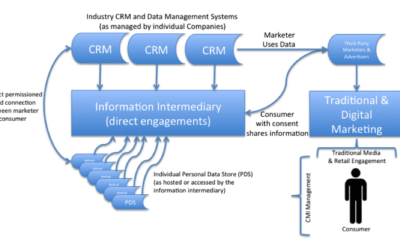 Overview of Customer Managed Interaction Marketing System Concept and Mobile Marketing’s Fit