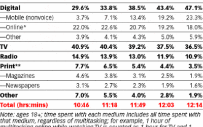 Mobile Is Gobbling UP Our Attention