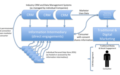 The Changing Face of Marketing: Understand how Customer Managed Interactions Fits Alongside CRM and is Changing how we Engage Consumers ﻿