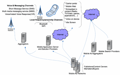 Mobile advertising and lasting consumer engagements through mobile marketing﻿